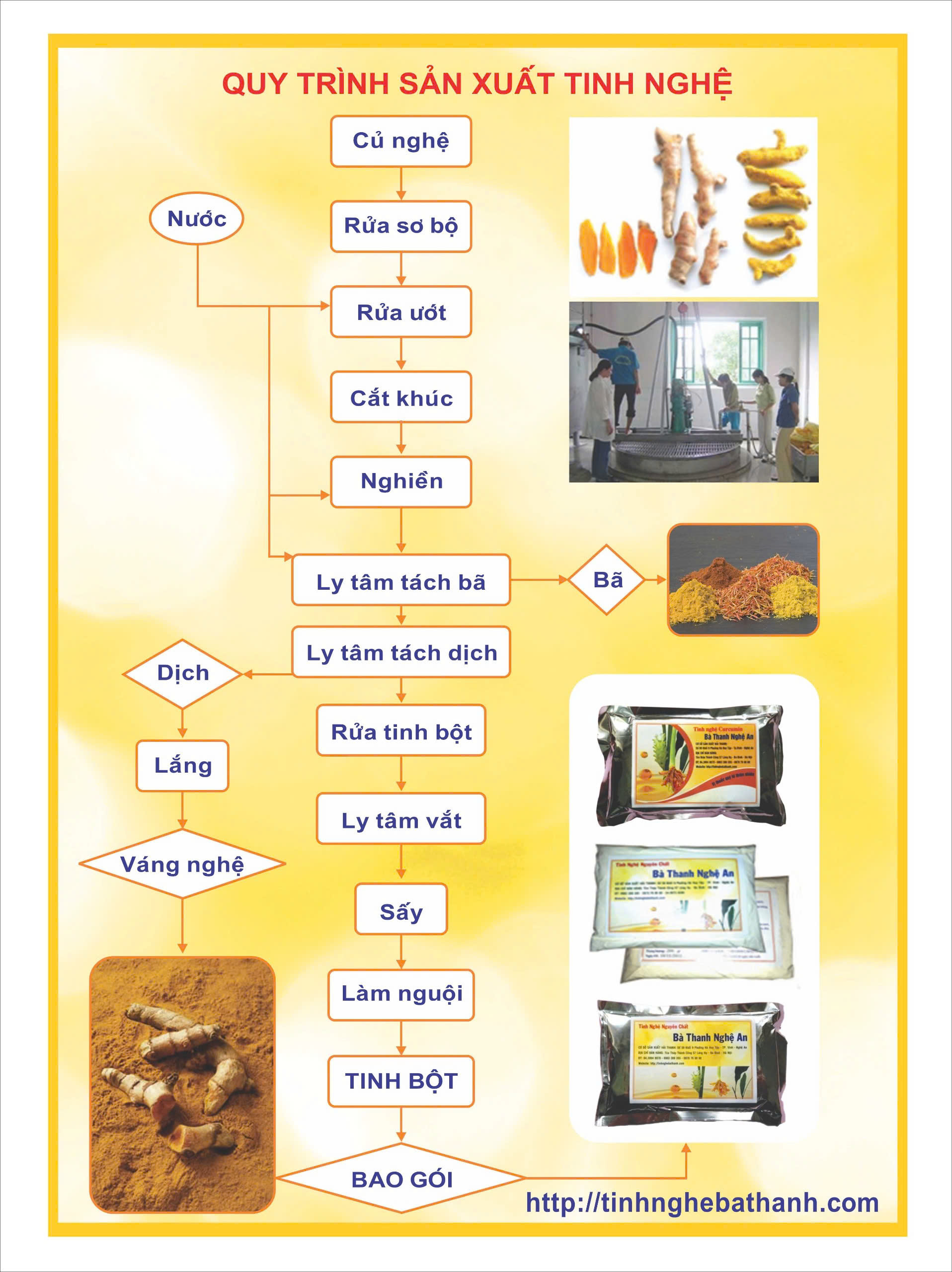 Quy trình sản xuất tinh bột nghệ